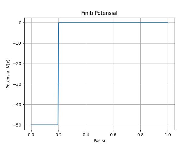 Potensial Finite