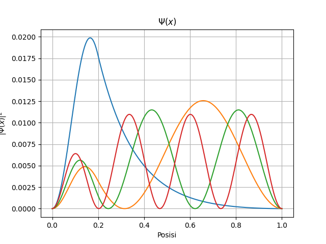 Potensial Finite