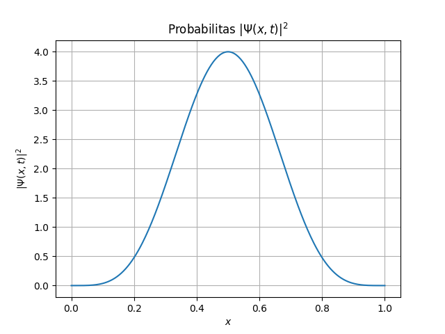 Potensial Gaussian