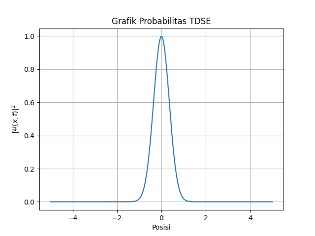 Potensial Harmonik