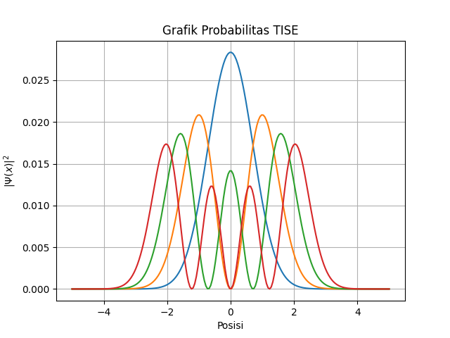 Potensial Harmonik